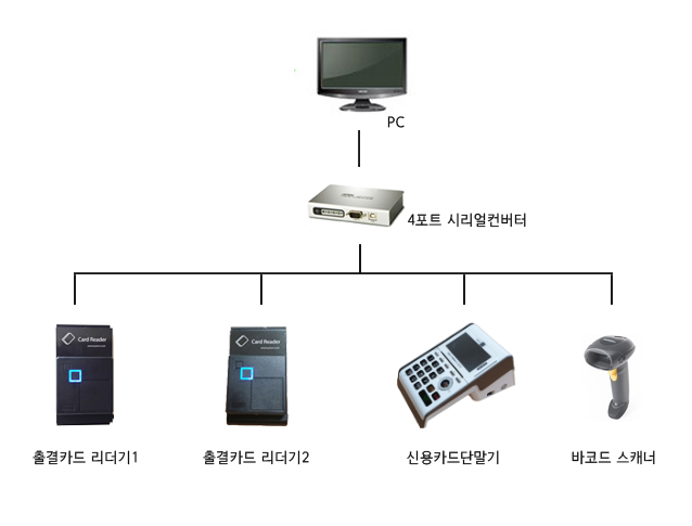 설치안내3 4포트 시리얼컨버터